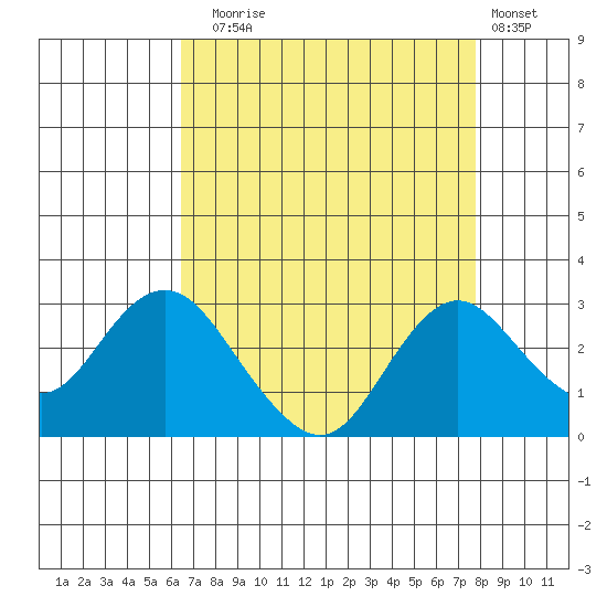 False River tide chart for Sunday, August 24, 2025