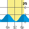 False River tide chart for Monday, August 25, 2025