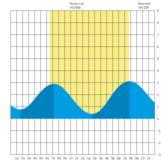 False River tide chart for Tuesday, August 26, 2025