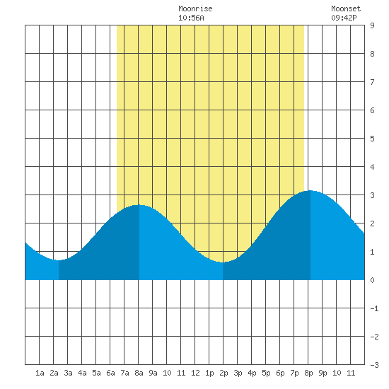 False River tide chart for Wednesday, August 27, 2025