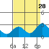 False River tide chart for Thursday, August 28, 2025
