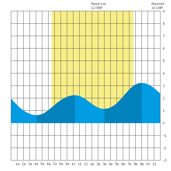 False River tide chart for Friday, August 29, 2025