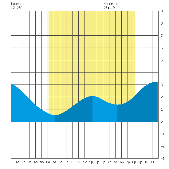 False River tide chart for Saturday, August 2, 2025