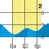 False River tide chart for Saturday, August 2, 2025