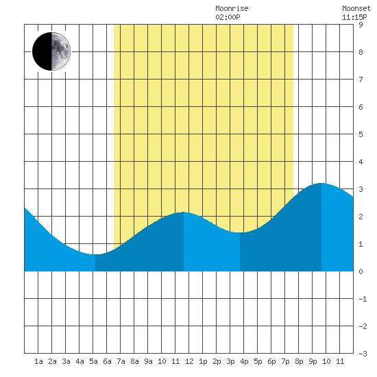 False River tide chart for Saturday, August 30, 2025