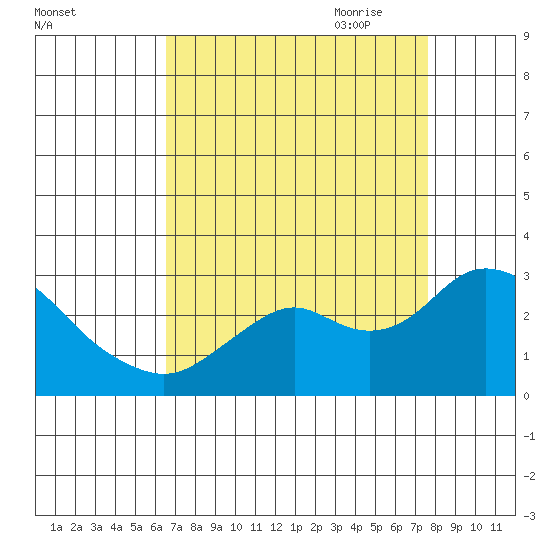 False River tide chart for Sunday, August 31, 2025
