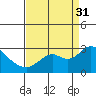 False River tide chart for Sunday, August 31, 2025