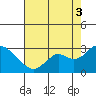False River tide chart for Sunday, August 3, 2025