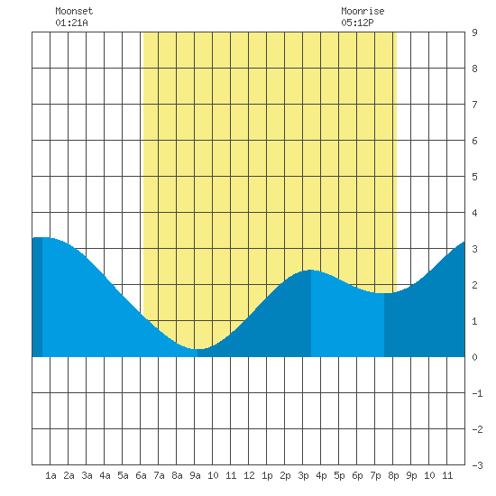 False River tide chart for Monday, August 4, 2025