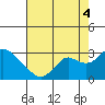 False River tide chart for Monday, August 4, 2025