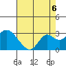 False River tide chart for Wednesday, August 6, 2025
