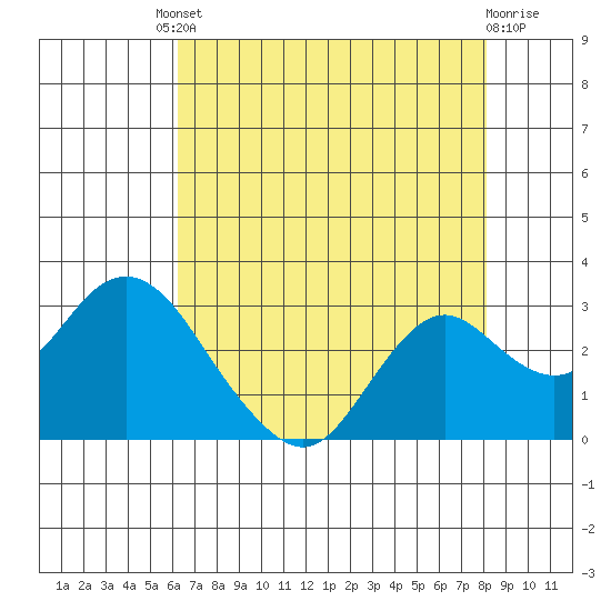 False River tide chart for Friday, August 8, 2025