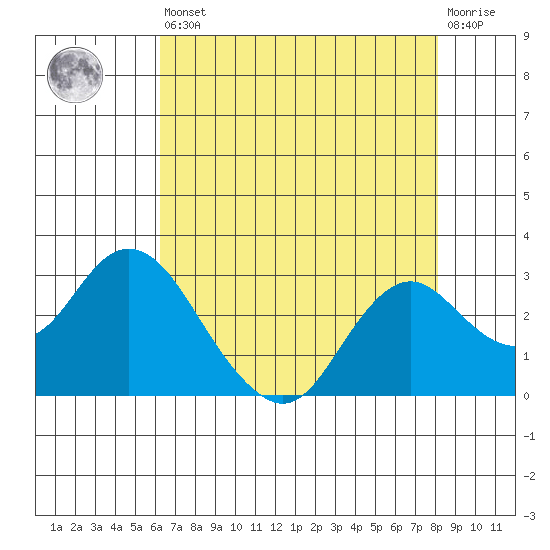 False River tide chart for Saturday, August 9, 2025