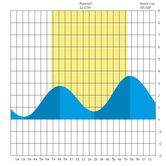 False River tide chart for Thursday, September 11, 2025
