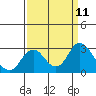 False River tide chart for Thursday, September 11, 2025