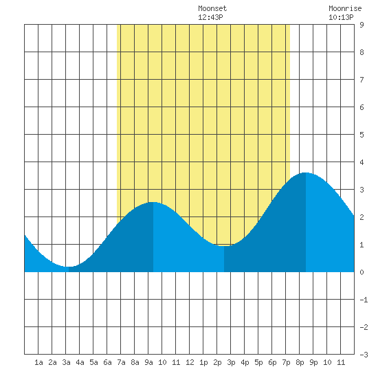 False River tide chart for Friday, September 12, 2025