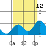 False River tide chart for Friday, September 12, 2025