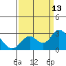 False River tide chart for Saturday, September 13, 2025
