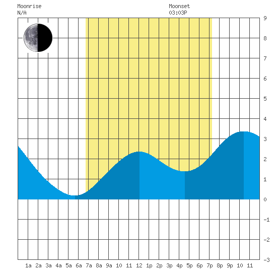False River tide chart for Sunday, September 14, 2025