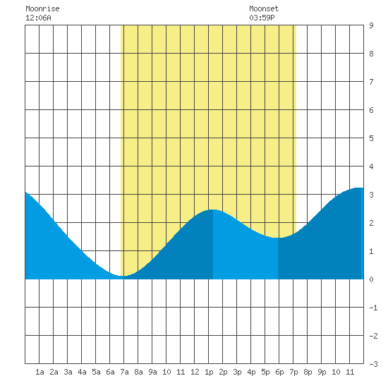 False River tide chart for Monday, September 15, 2025