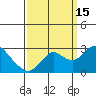 False River tide chart for Monday, September 15, 2025