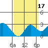 False River tide chart for Wednesday, September 17, 2025