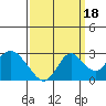 False River tide chart for Thursday, September 18, 2025