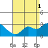 False River tide chart for Monday, September 1, 2025