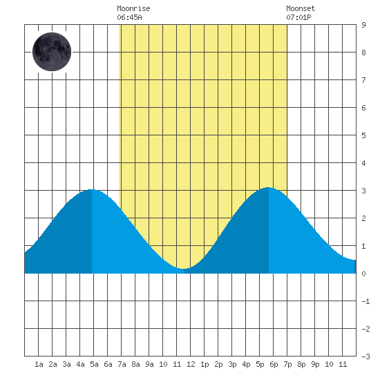 False River tide chart for Sunday, September 21, 2025