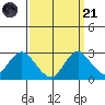 False River tide chart for Sunday, September 21, 2025