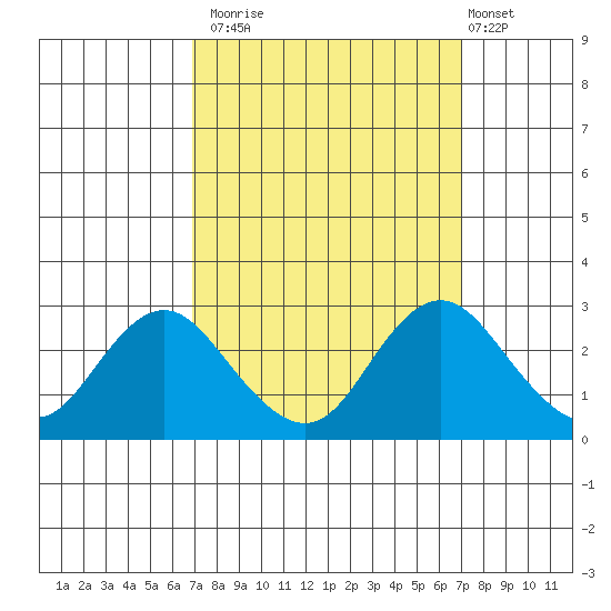 False River tide chart for Monday, September 22, 2025