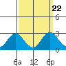 False River tide chart for Monday, September 22, 2025