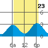 False River tide chart for Tuesday, September 23, 2025