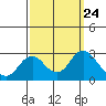 False River tide chart for Wednesday, September 24, 2025