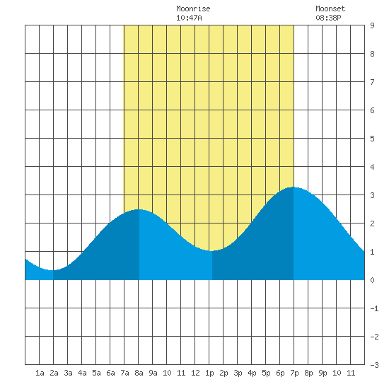 False River tide chart for Thursday, September 25, 2025