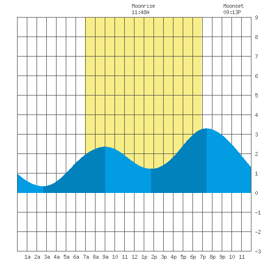 False River tide chart for Friday, September 26, 2025