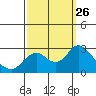 False River tide chart for Friday, September 26, 2025