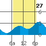 False River tide chart for Saturday, September 27, 2025