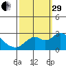 False River tide chart for Monday, September 29, 2025