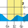 False River tide chart for Tuesday, September 2, 2025