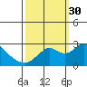 False River tide chart for Tuesday, September 30, 2025
