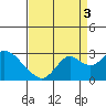 False River tide chart for Wednesday, September 3, 2025