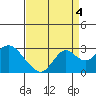 False River tide chart for Thursday, September 4, 2025