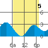 False River tide chart for Friday, September 5, 2025