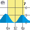 False River tide chart for Sunday, September 7, 2025
