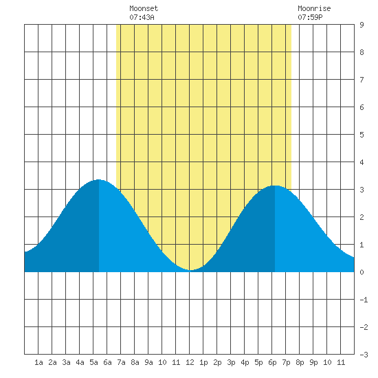 False River tide chart for Monday, September 8, 2025