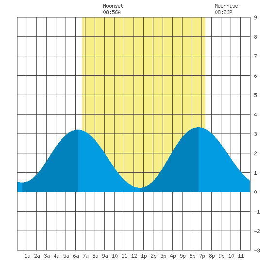 False River tide chart for Tuesday, September 9, 2025