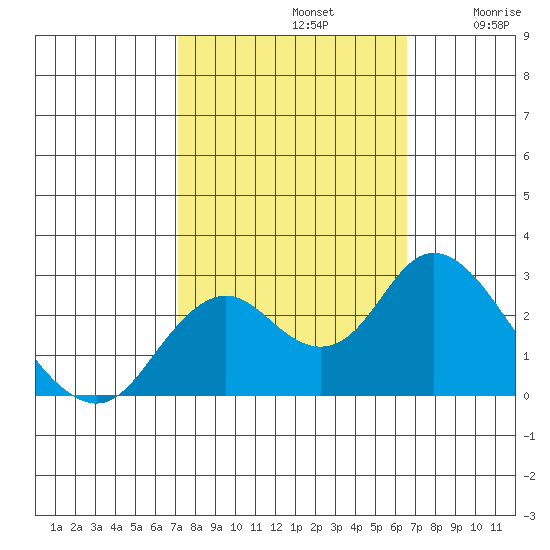 False River tide chart for Saturday, October 11, 2025