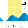False River tide chart for Sunday, October 12, 2025