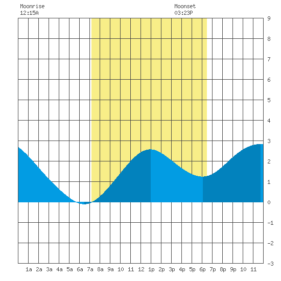 False River tide chart for Tuesday, October 14, 2025